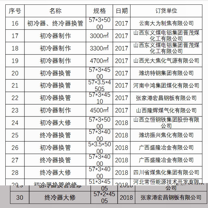 402永利集团初冷器换管业绩